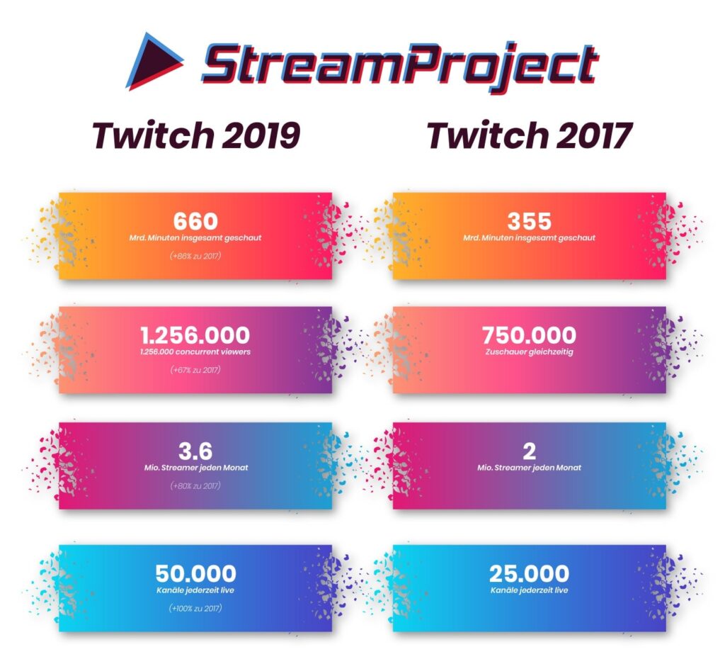 2-Twitch-2019-vs-2017