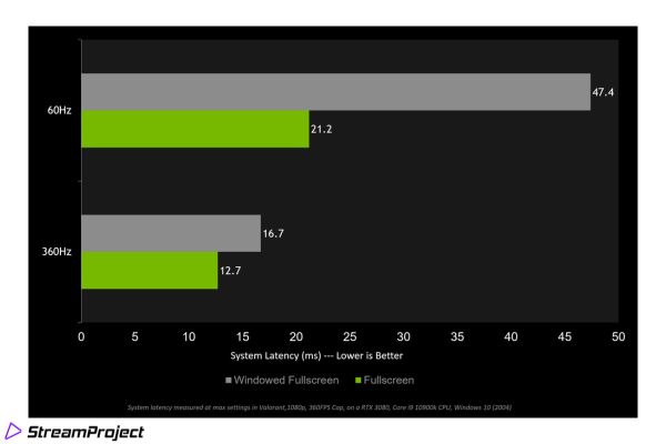 Wahl zwischen normaler und niedriger Latenz
