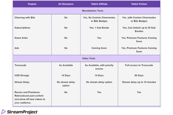 Twitch-Einnahmen mit Affiliate-Marketing